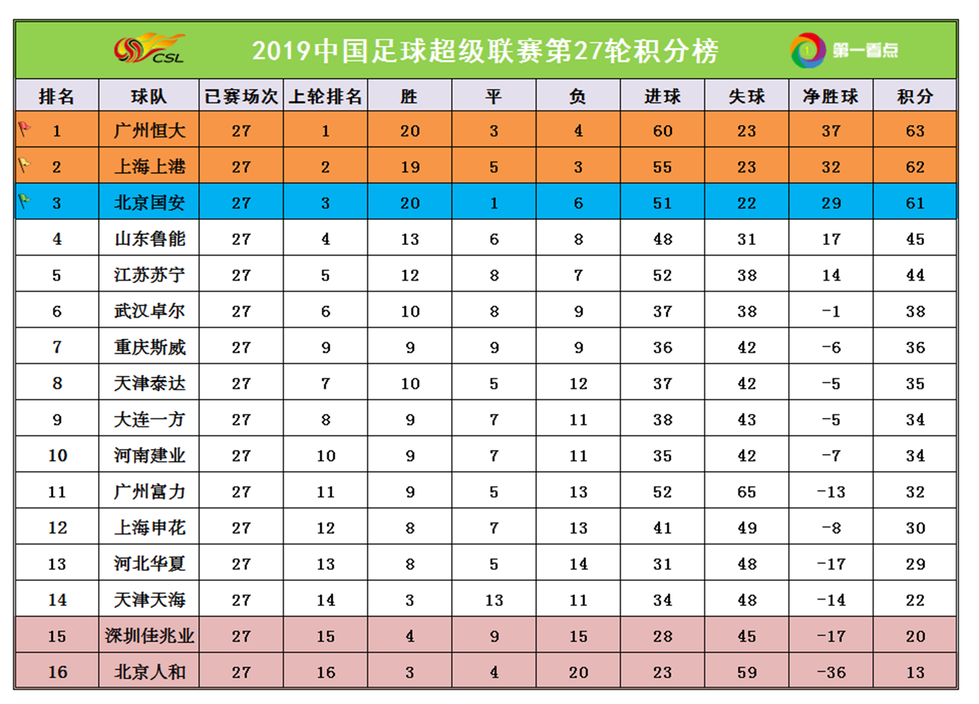 恒大胜鲁能，挺进积分榜前列
